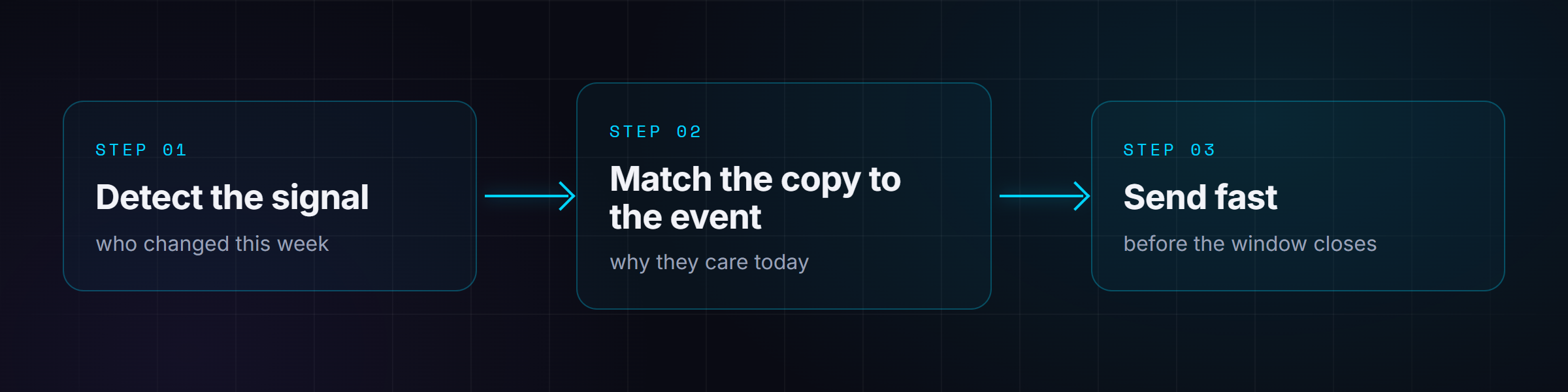 The signal-based outbound chain: detect the signal (who changed this week), match the copy to the event (why they care today), send fast (before the window closes)